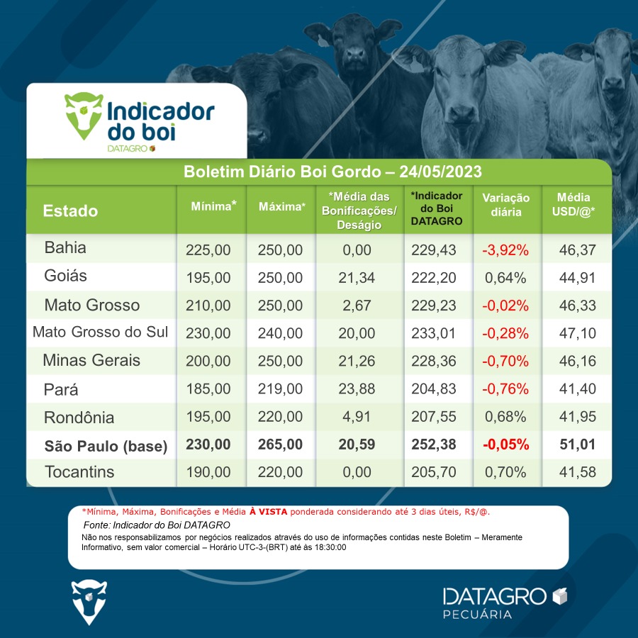 Indicador do Boi DATAGRO: valor médio da arroba do boi gordo fecha esta ...